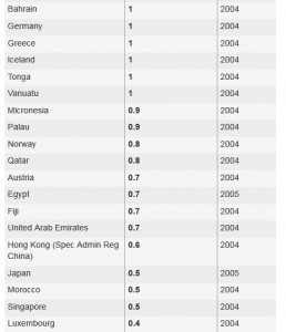 The 1-and-Under Club: Homicides per 100,000 pop.