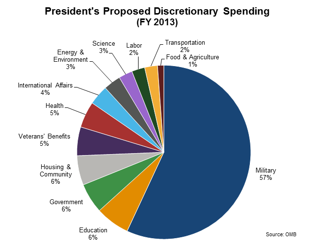 budget