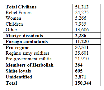 Syria-Stats